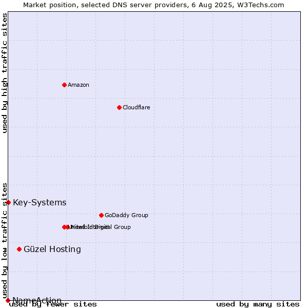 Market position of Güzel Hosting vs. Key-Systems vs. NameAction