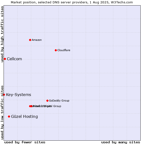 Market position of Güzel Hosting vs. Cellcom vs. Key-Systems