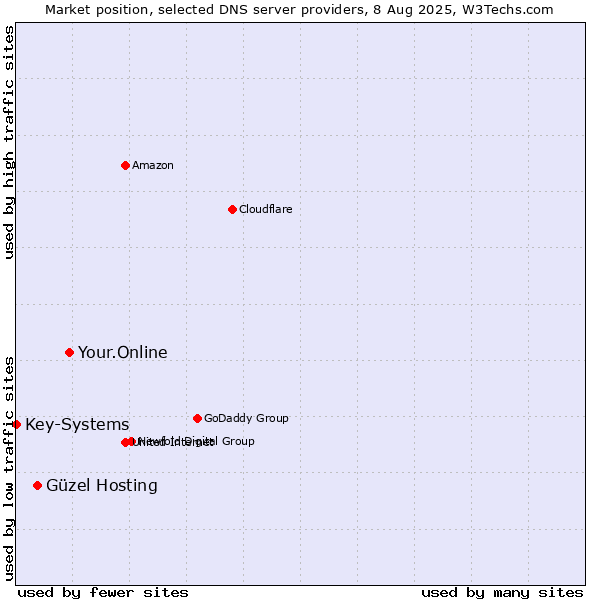 Market position of Your.Online vs. Güzel Hosting vs. Key-Systems