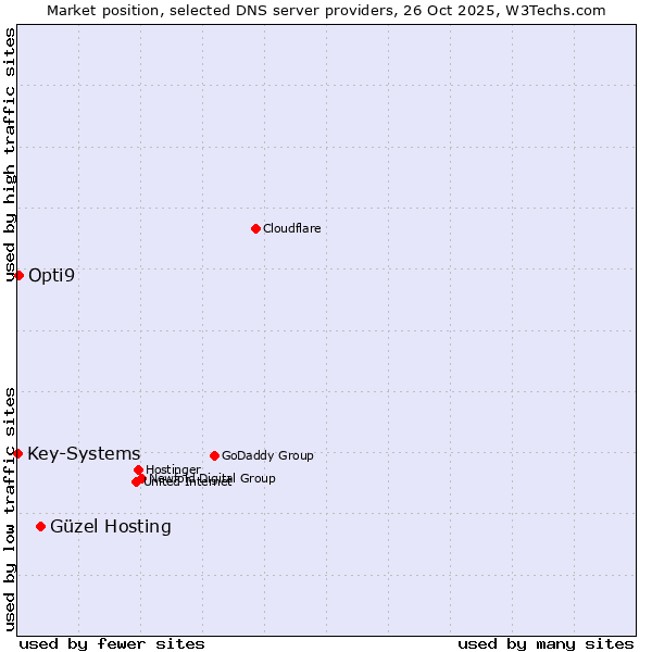 Market position of Güzel Hosting vs. Opti9 vs. Key-Systems