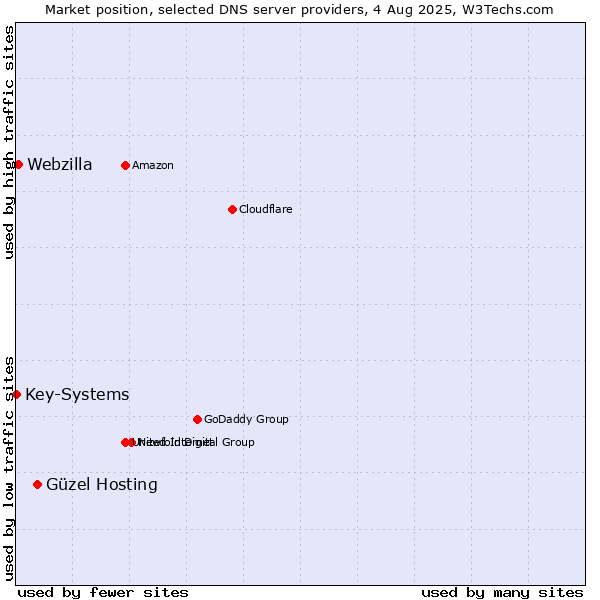Market position of Güzel Hosting vs. Webzilla vs. Key-Systems