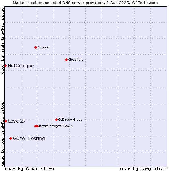 Market position of Güzel Hosting vs. Level27 vs. NetCologne