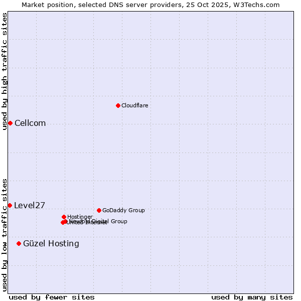 Market position of Güzel Hosting vs. Cellcom vs. Level27