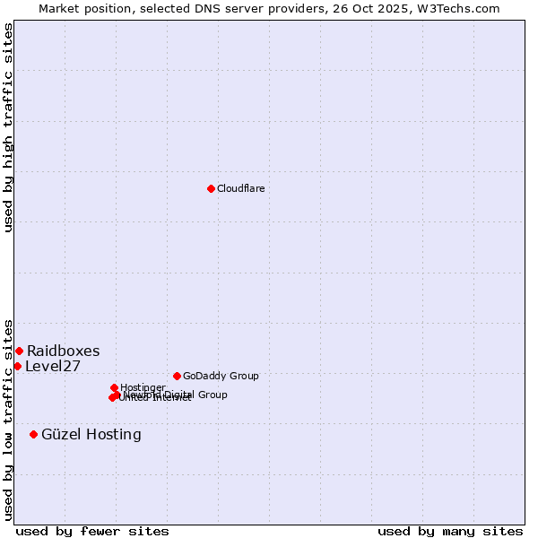 Market position of Güzel Hosting vs. Raidboxes vs. Level27