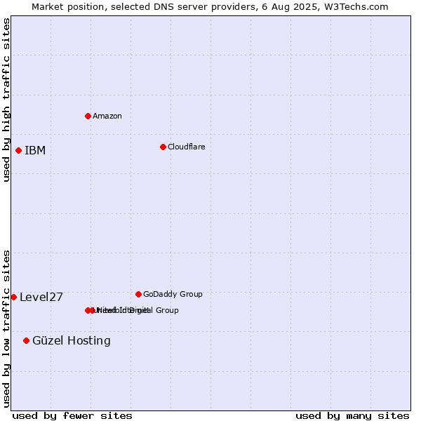 Market position of Güzel Hosting vs. IBM vs. Level27