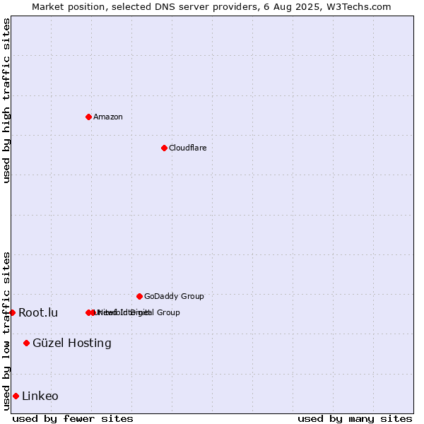 Market position of Güzel Hosting vs. Linkeo vs. Root.lu