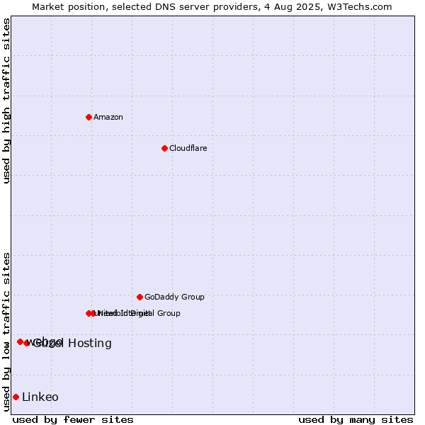 Market position of Güzel Hosting vs. webgo vs. Linkeo