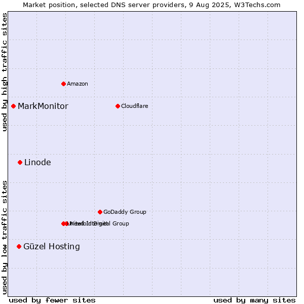 Market position of Linode vs. Güzel Hosting vs. MarkMonitor