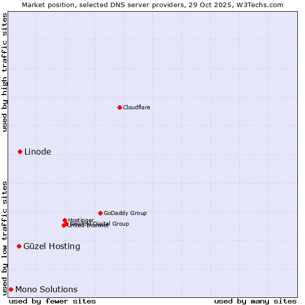 Market position of Linode vs. Güzel Hosting vs. Mono Solutions