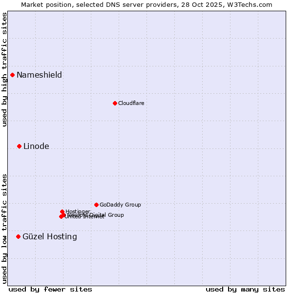 Market position of Linode vs. Güzel Hosting vs. Nameshield