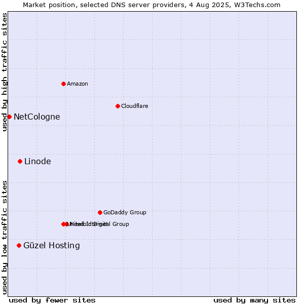 Market position of Linode vs. Güzel Hosting vs. NetCologne