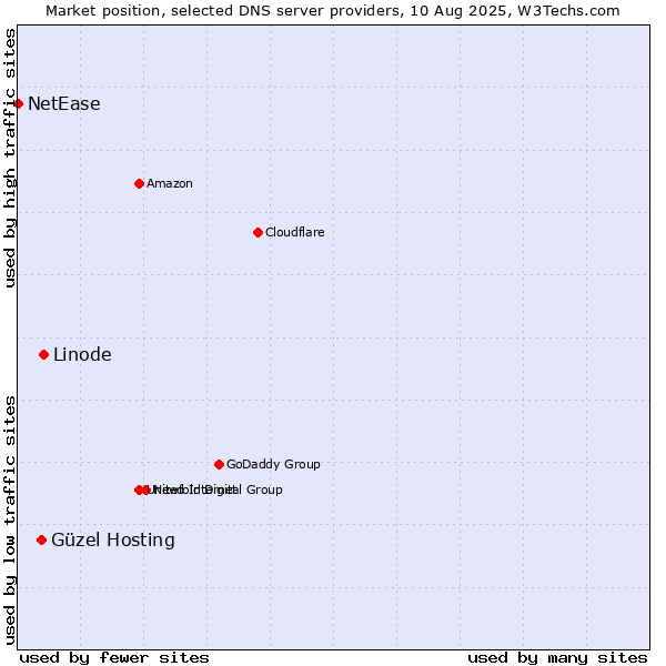 Market position of Linode vs. Güzel Hosting vs. NetEase