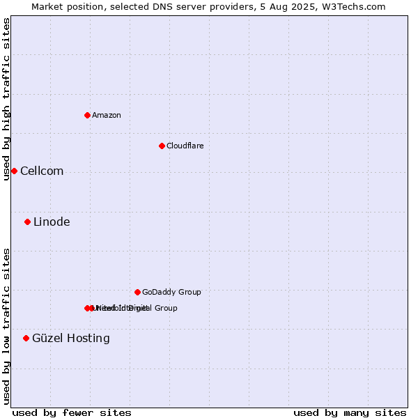 Market position of Linode vs. Güzel Hosting vs. Cellcom