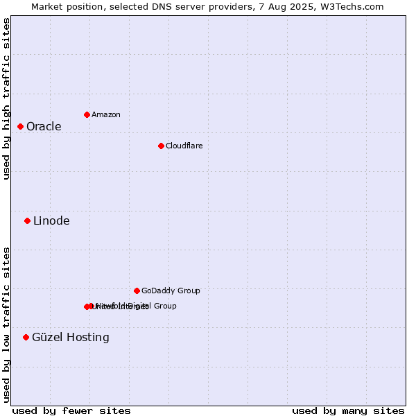 Market position of Linode vs. Güzel Hosting vs. Oracle