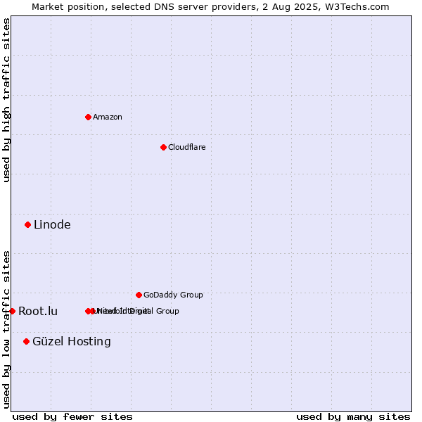 Market position of Linode vs. Güzel Hosting vs. Root.lu