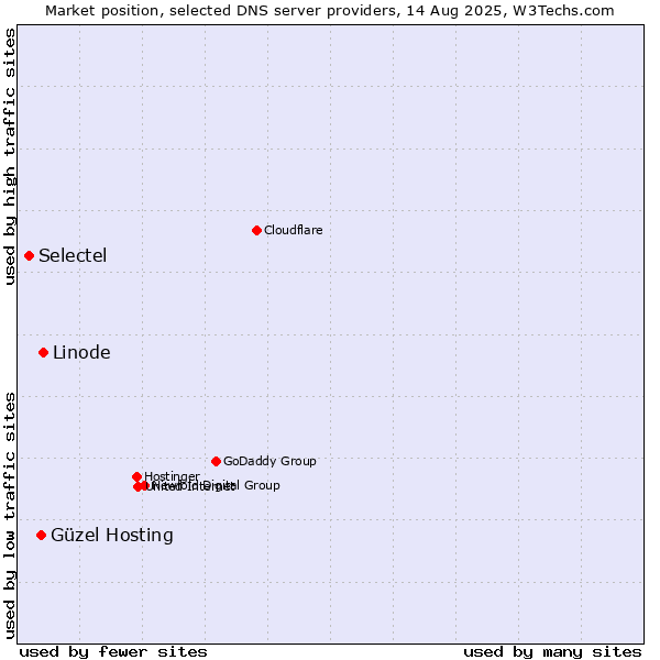Market position of Linode vs. Güzel Hosting vs. Selectel