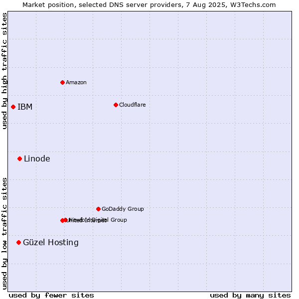 Market position of Linode vs. Güzel Hosting vs. IBM