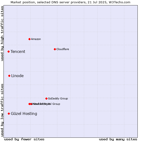 Market position of Linode vs. Güzel Hosting vs. Tencent