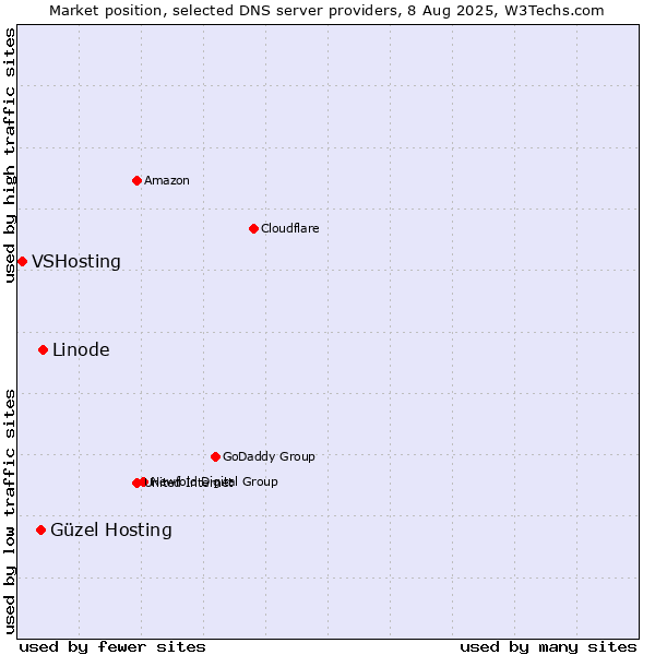 Market position of Linode vs. Güzel Hosting vs. VSHosting