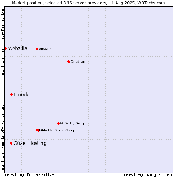 Market position of Linode vs. Güzel Hosting vs. Webzilla