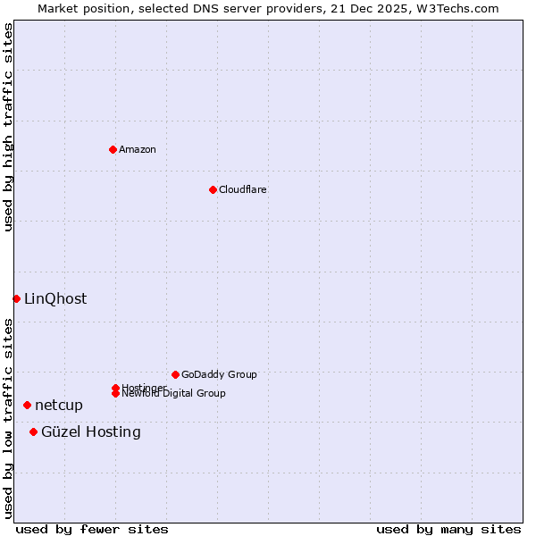 Market position of Güzel Hosting vs. netcup vs. LinQhost