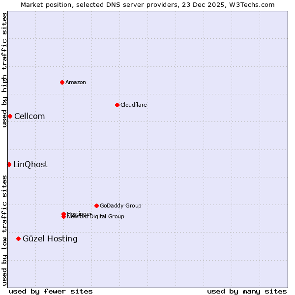 Market position of Güzel Hosting vs. Cellcom vs. LinQhost