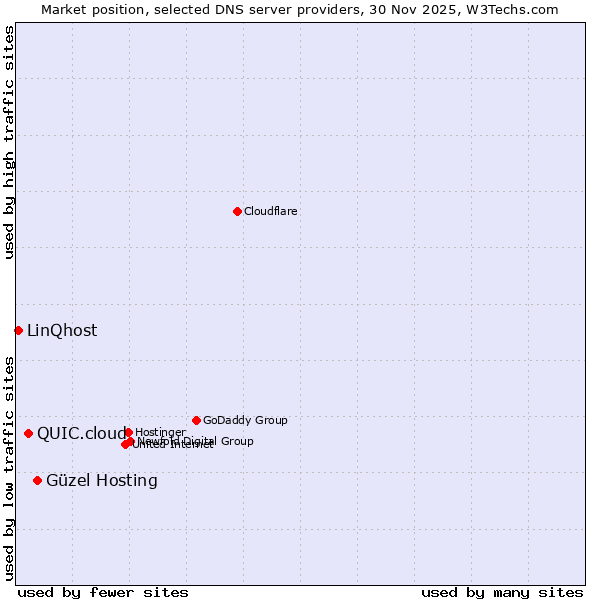 Market position of Güzel Hosting vs. QUIC.cloud vs. LinQhost