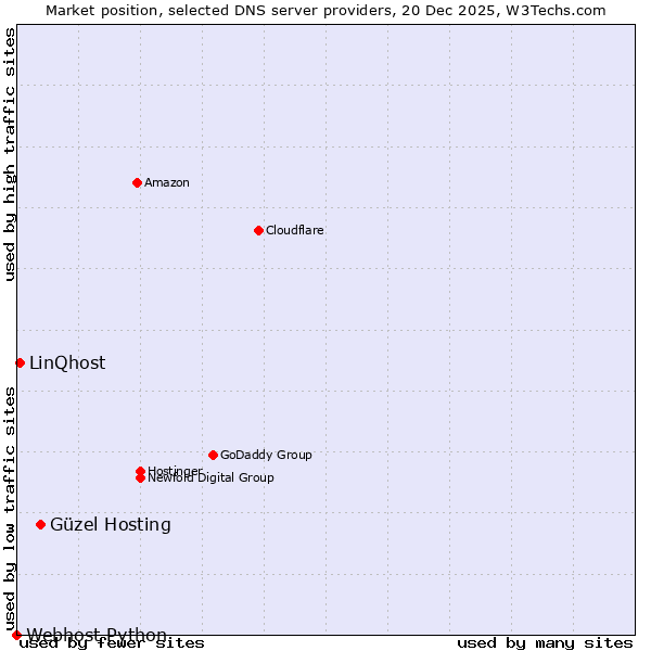 Market position of Güzel Hosting vs. LinQhost vs. Webhost Python