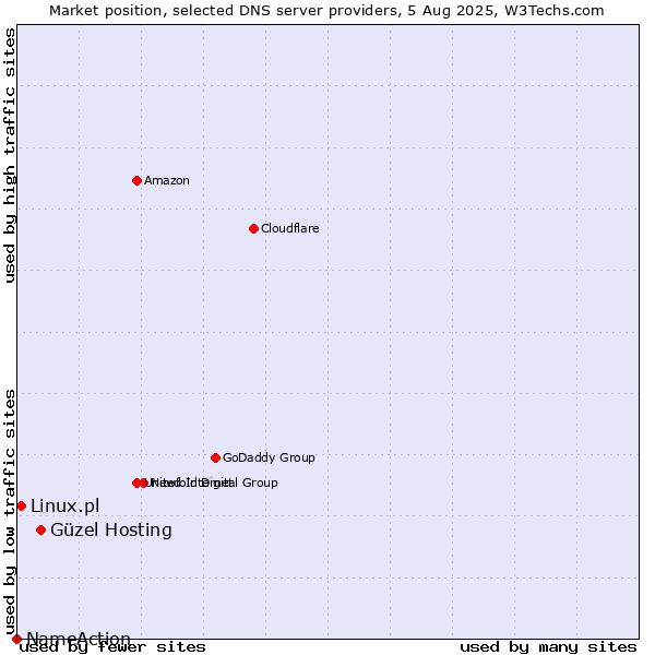 Market position of Güzel Hosting vs. Linux.pl vs. NameAction