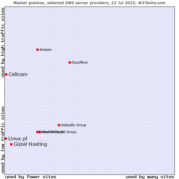 Market position of Güzel Hosting vs. Cellcom vs. Linux.pl