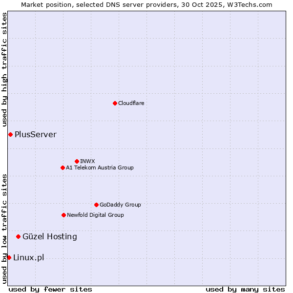 Market position of Güzel Hosting vs. PlusServer vs. Linux.pl