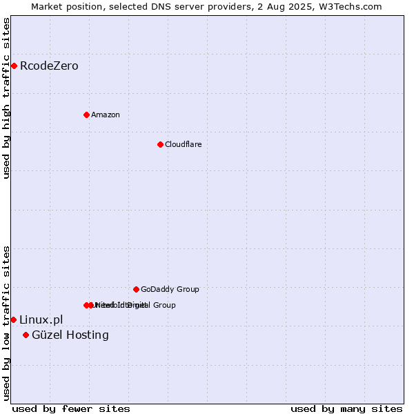 Market position of Güzel Hosting vs. RcodeZero vs. Linux.pl