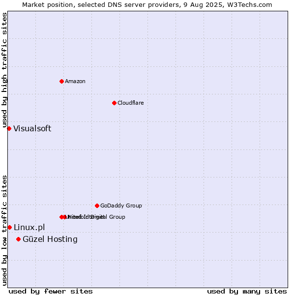 Market position of Güzel Hosting vs. Linux.pl vs. Visualsoft