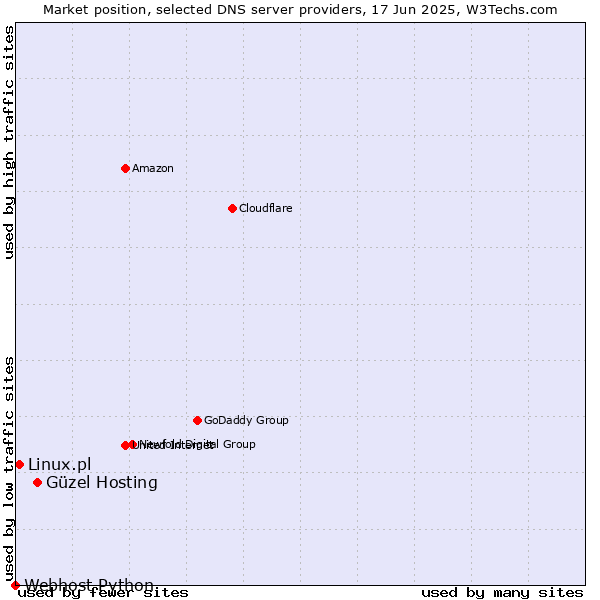 Market position of Güzel Hosting vs. Linux.pl vs. Webhost Python