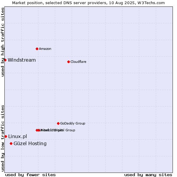 Market position of Güzel Hosting vs. Linux.pl vs. Windstream