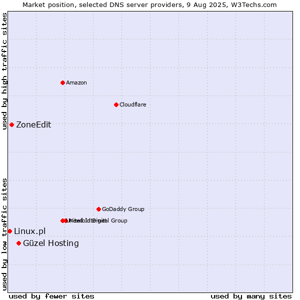 Market position of Güzel Hosting vs. ZoneEdit vs. Linux.pl