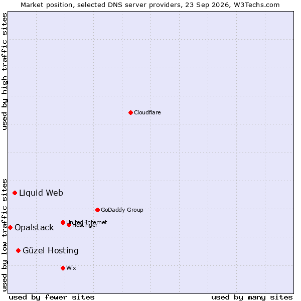 Market position of Güzel Hosting vs. Liquid Web vs. Opalstack