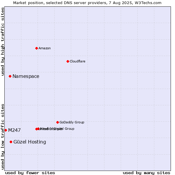 Market position of Güzel Hosting vs. Namespace vs. M247