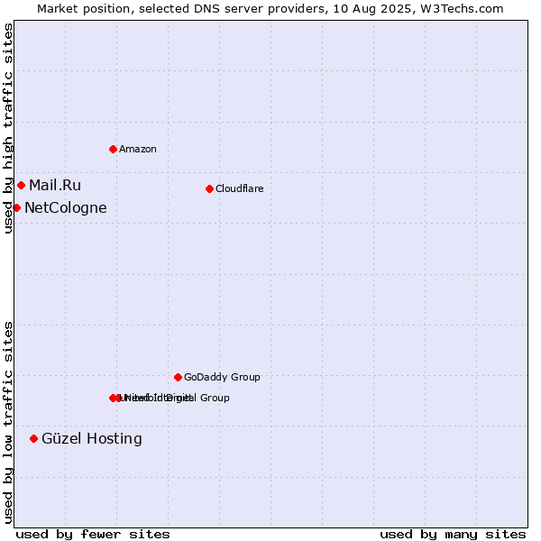 Market position of Güzel Hosting vs. Mail.Ru vs. NetCologne