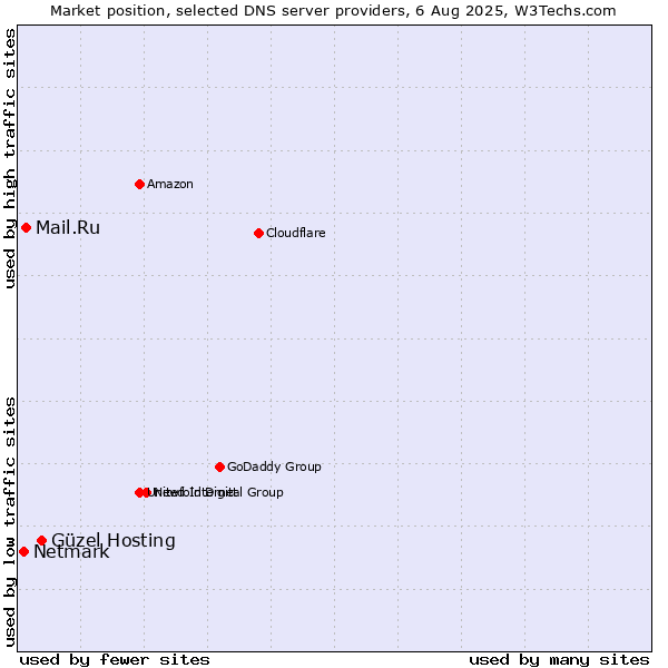 Market position of Güzel Hosting vs. Mail.Ru vs. Netmark