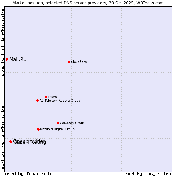 Market position of Güzel Hosting vs. Openprovider vs. Mail.Ru