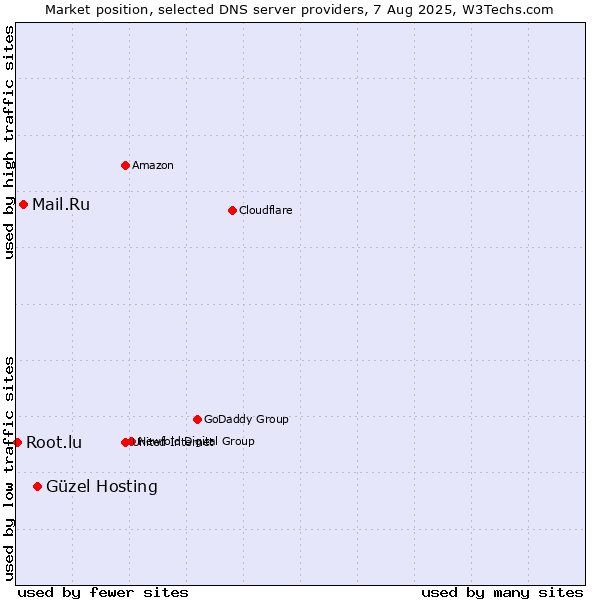 Market position of Güzel Hosting vs. Mail.Ru vs. Root.lu