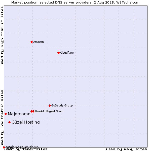 Market position of Güzel Hosting vs. Majordomo vs. Webhost Python
