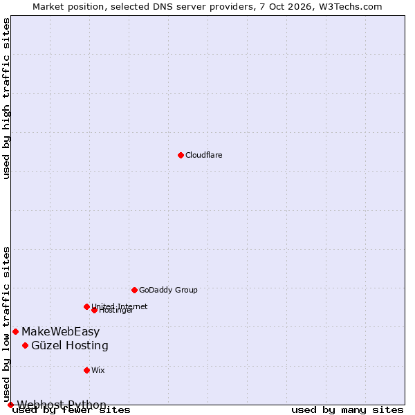 Market position of Güzel Hosting vs. MakeWebEasy vs. Webhost Python