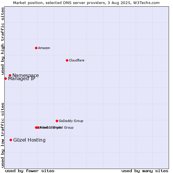 Market position of Güzel Hosting vs. Namespace vs. Managed IP