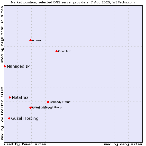 Market position of Netafraz vs. Güzel Hosting vs. Managed IP