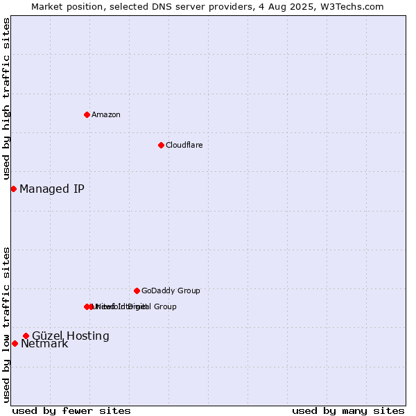 Market position of Güzel Hosting vs. Netmark vs. Managed IP