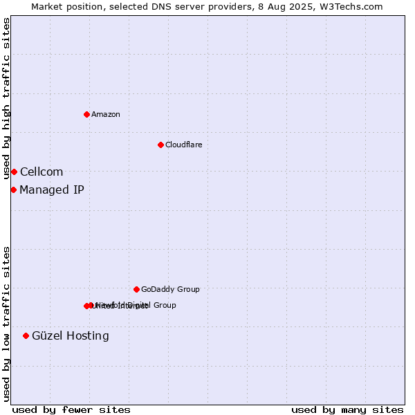 Market position of Güzel Hosting vs. Cellcom vs. Managed IP