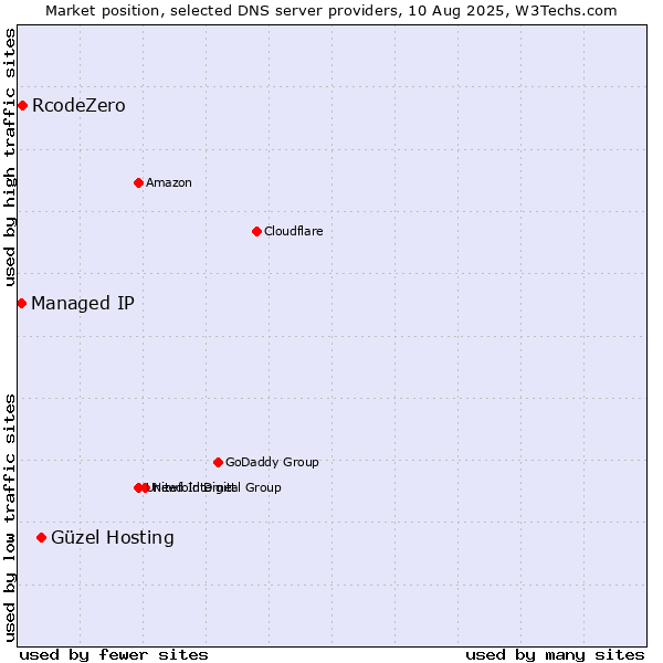 Market position of Güzel Hosting vs. RcodeZero vs. Managed IP