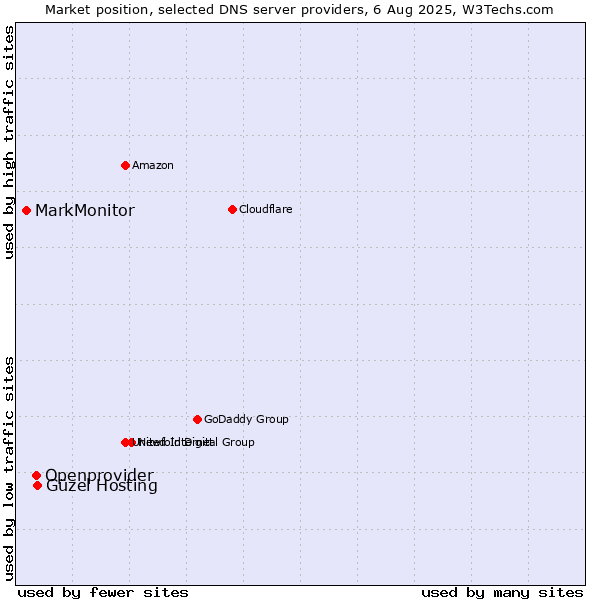 Market position of Güzel Hosting vs. Openprovider vs. MarkMonitor